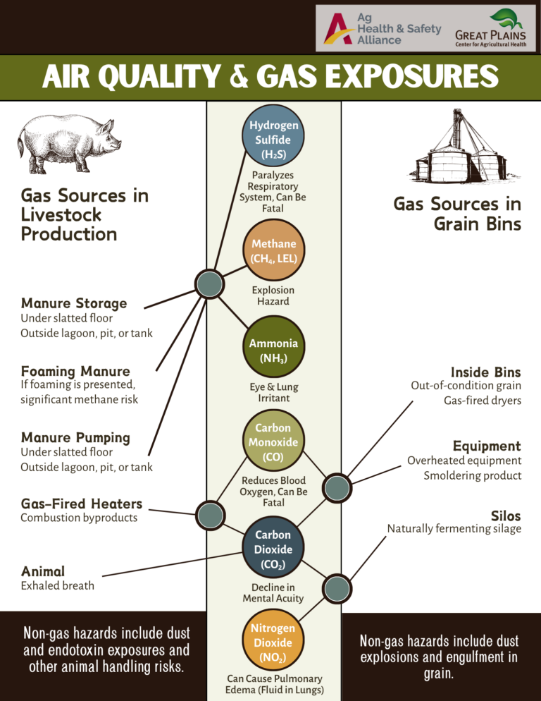 Air Quality and Gas Exposures