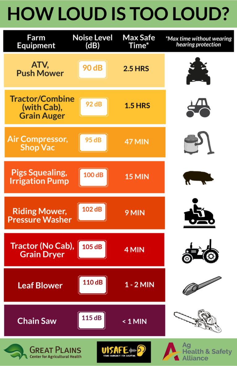 How Loud is too Loud